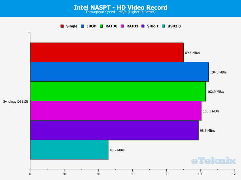 Synology_DS215j-Chart-04_record