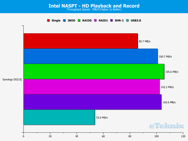 Synology_DS215j-Chart-05_record_and_playback