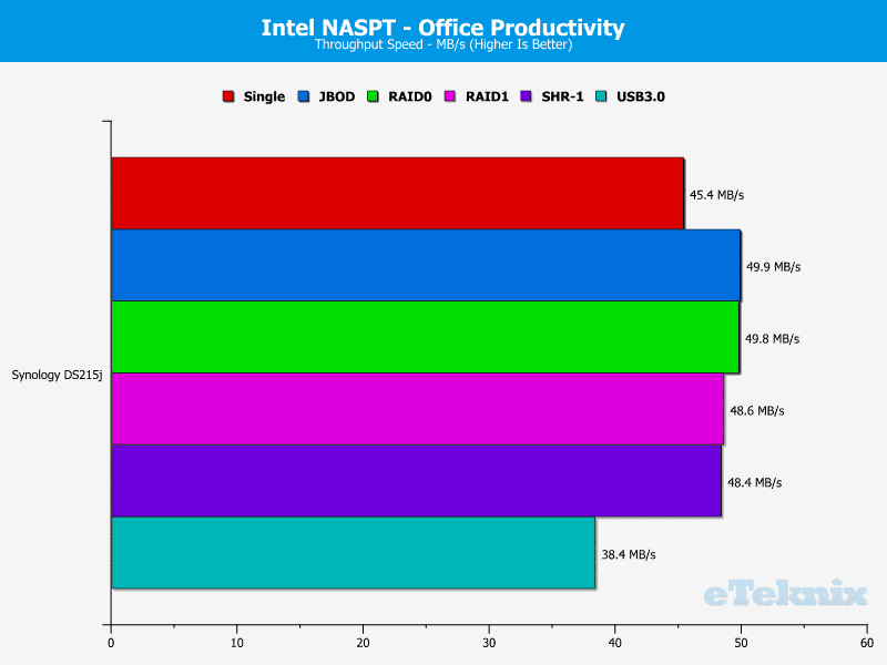 Synology_DS215j-Chart-07_office_productivity