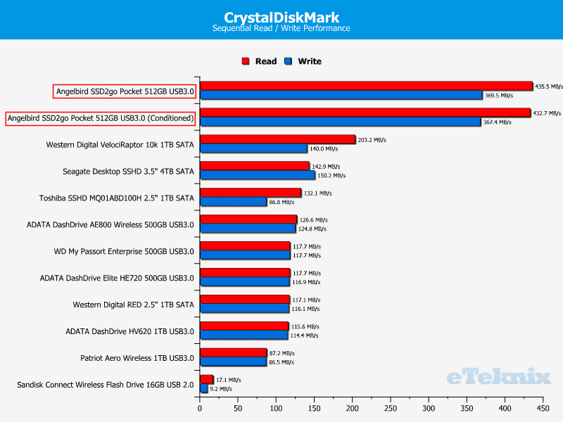 cdm drive comparison