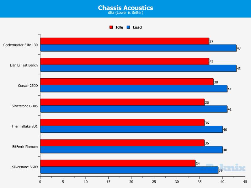 Chassis Acoustic Performance Steambox