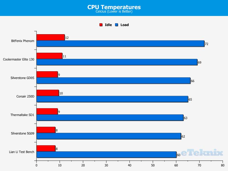 Chassis CPU Performance Steambox