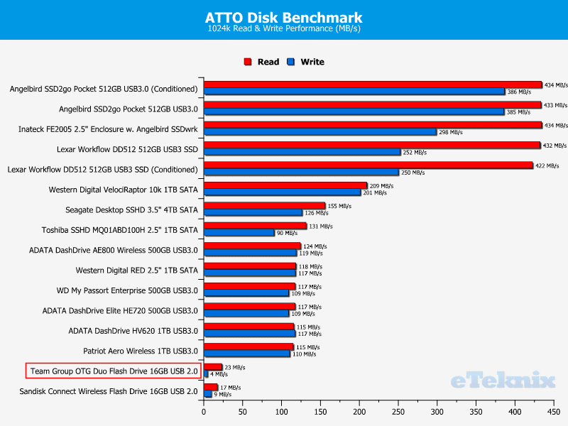 TeamGroup_M131_Dual_USB2_Flashdrive-Benchmark-Comparison_ATTO