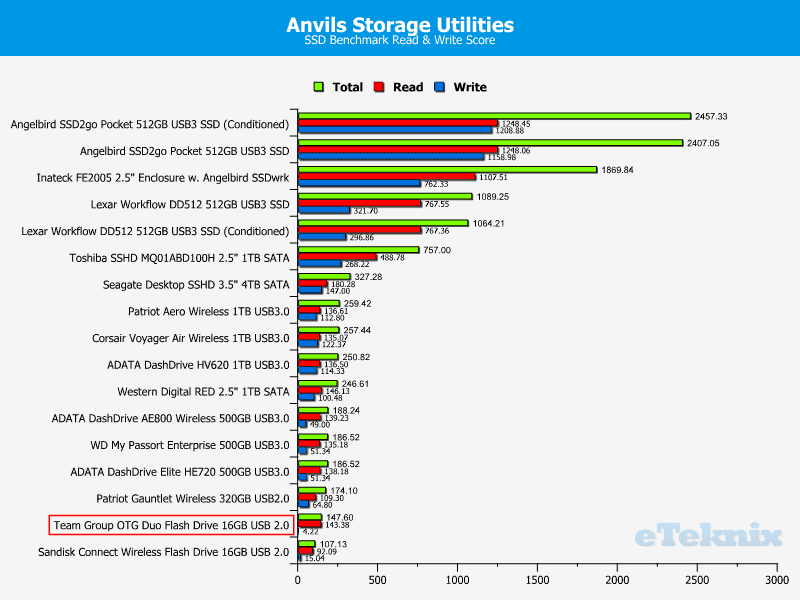 TeamGroup_M131_Dual_USB2_Flashdrive-Benchmark-Comparison_AnvilsStorageUtiltities