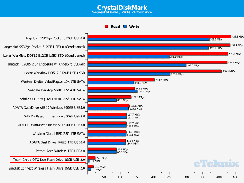 TeamGroup_M131_Dual_USB2_Flashdrive-Benchmark-Comparison_CrystalDiskMark