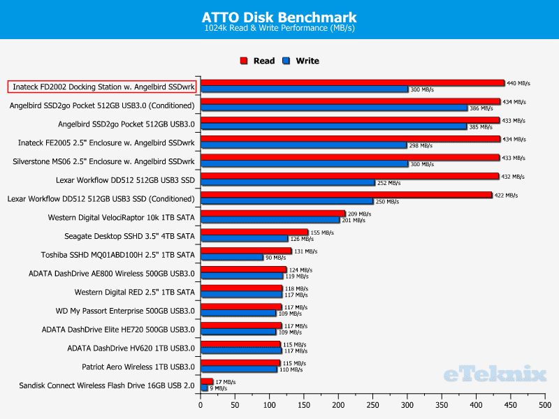 Inateck_FD2002-Chart-ATTO_Drive_comparison