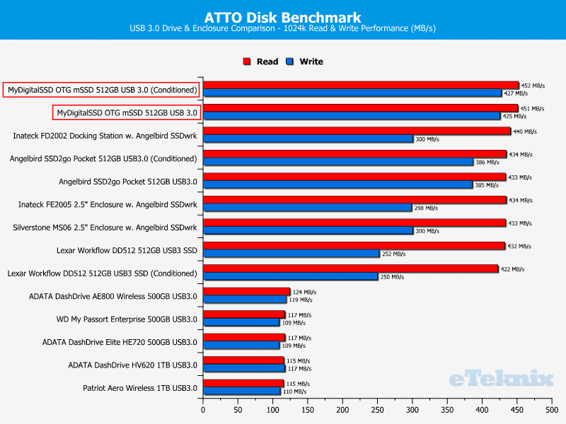 MyDigitalSSD_OTG-Benchmark-DriveComparison_ATTO