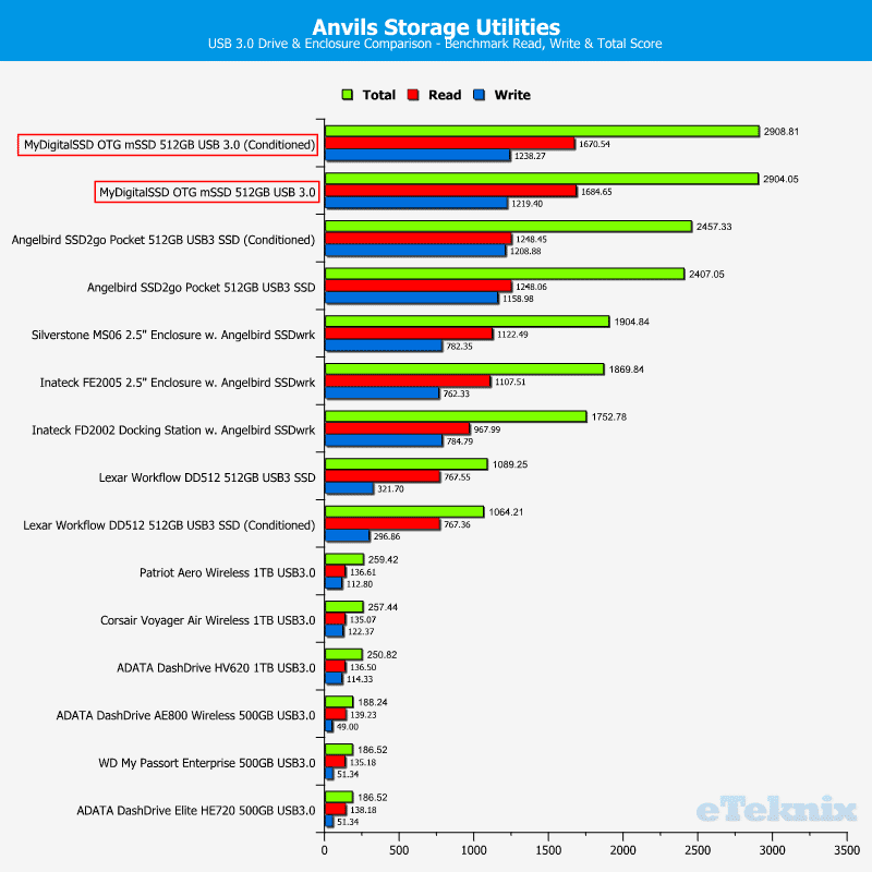 MyDigitalSSD_OTG-Benchmark-DriveComparison_Anvils