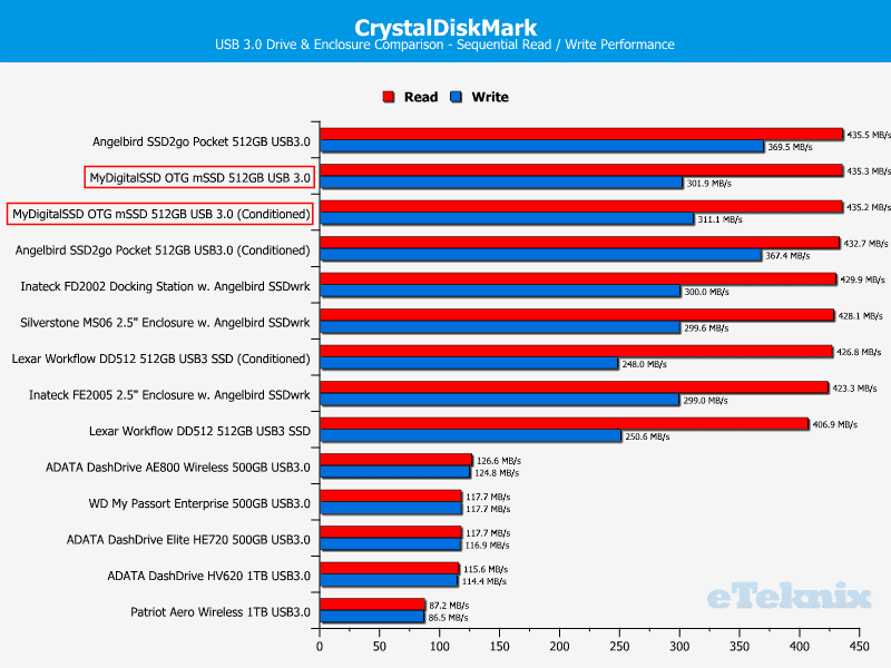 MyDigitalSSD_OTG-Benchmark-DriveComparison_CDM