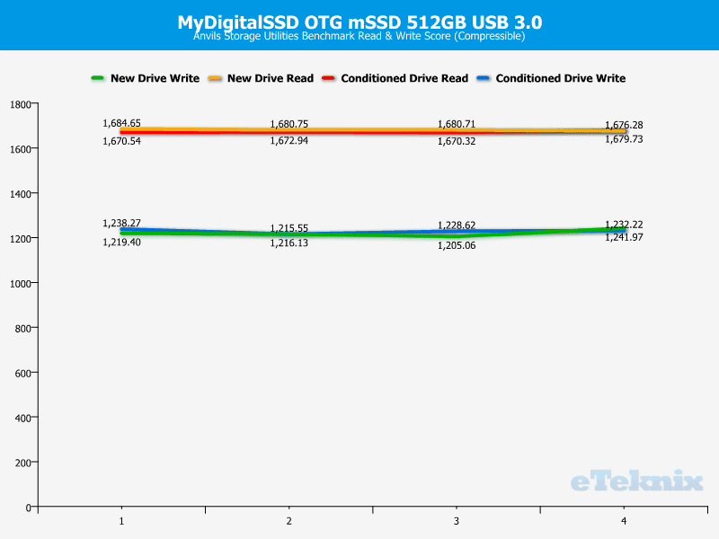 MyDigitalSSD_OTG-Chart-Analysis_Anvils_compressible