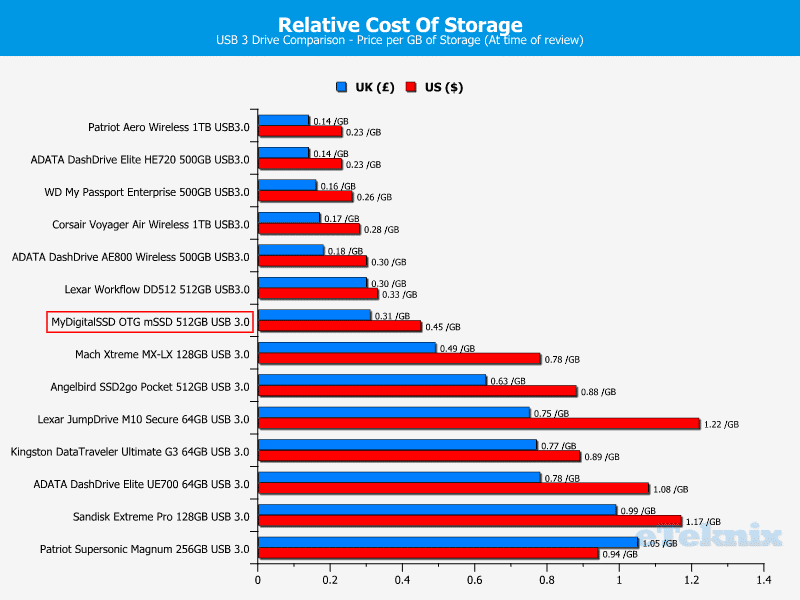 MyDigitalSSD_OTG-Chart-Price_per_GB