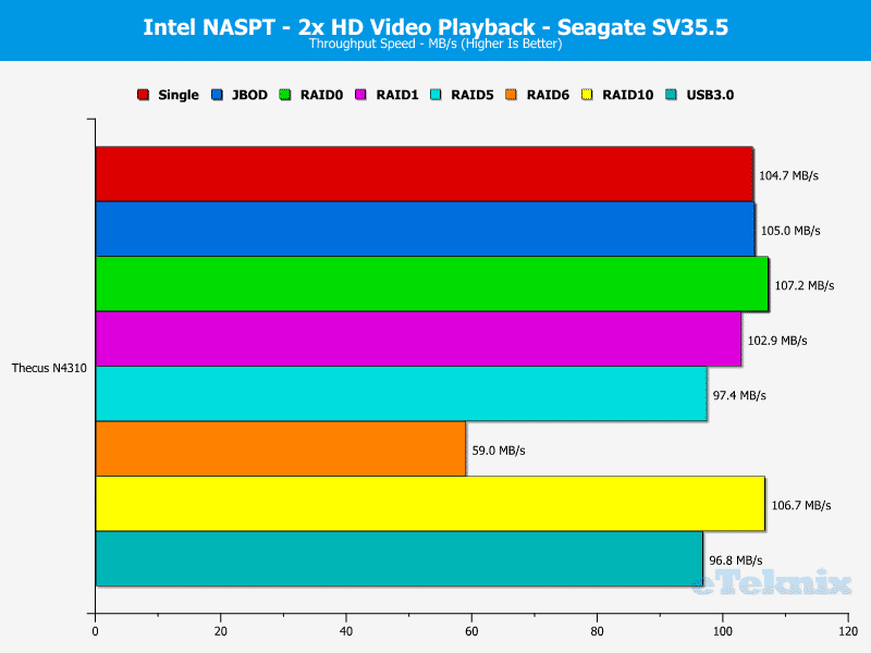 Thecus_N4310-Chart-SV_02_2x_Video_playback