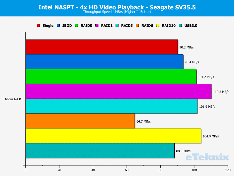 Thecus_N4310-Chart-SV_03_4x_Video_playback