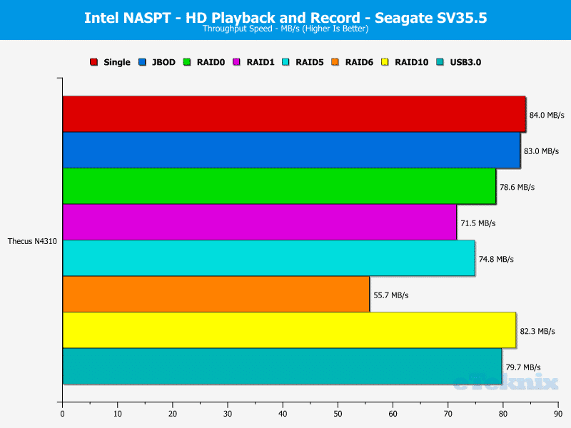 Thecus_N4310-Chart-SV_05_Video_record_playback