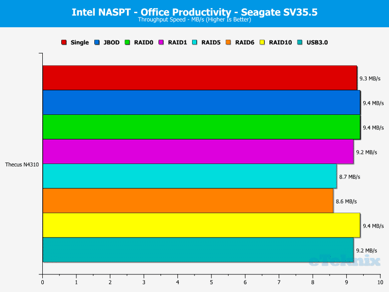 Thecus_N4310-Chart-SV_07_Office_Productivity