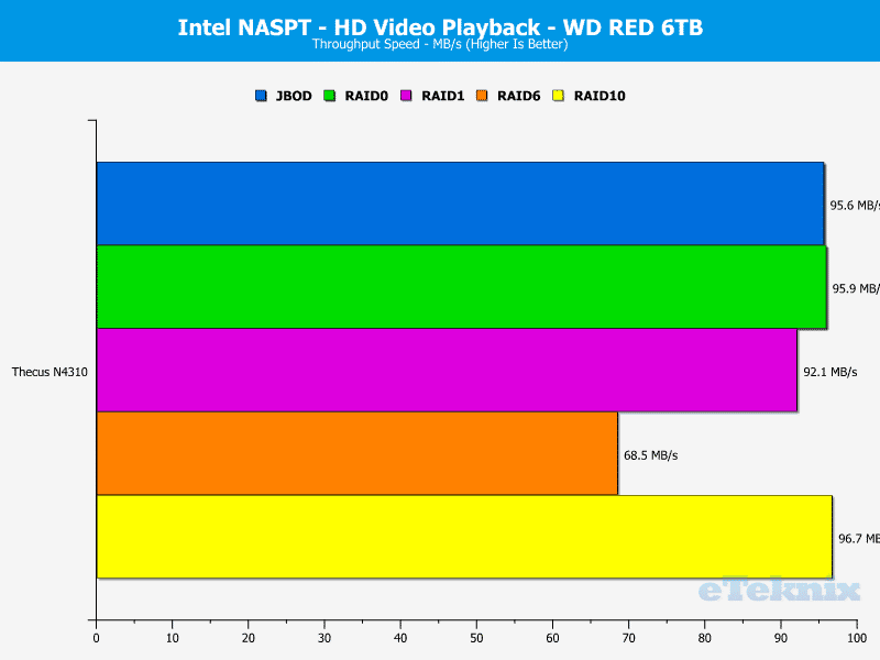 Thecus_N4310-Chart-WD_01_Video_playback