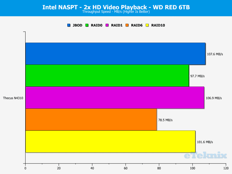 Thecus_N4310-Chart-WD_02_2x_Video_playback