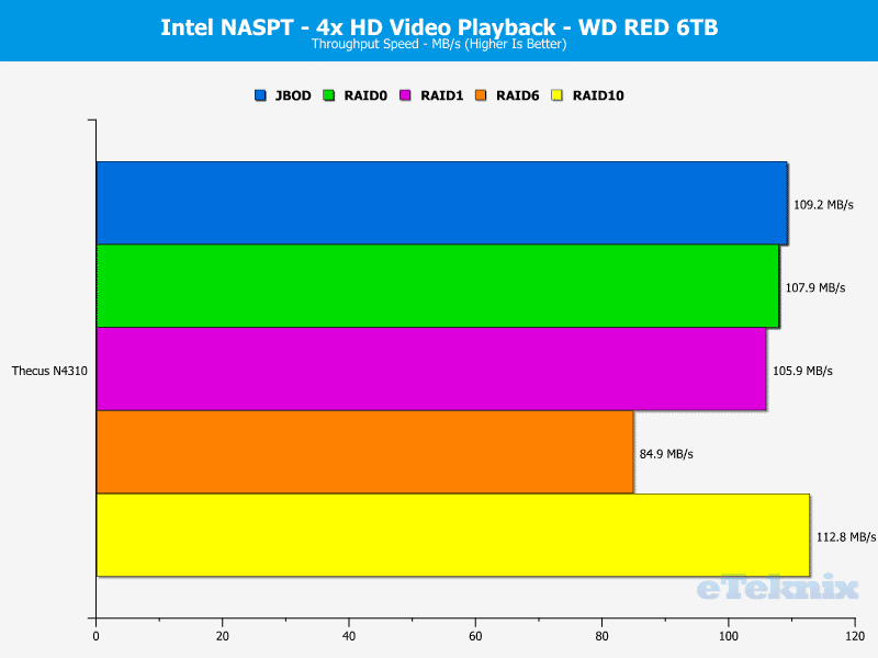 Thecus_N4310-Chart-WD_03_4x_Video_playback