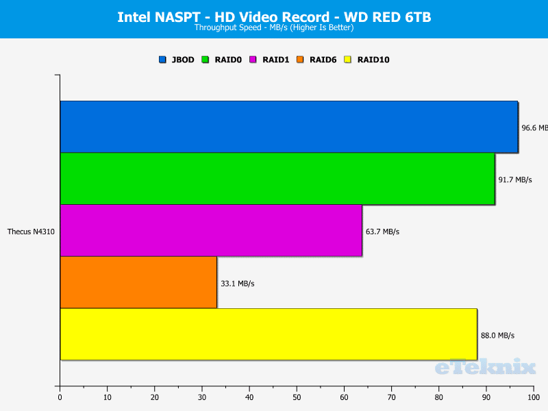 Thecus_N4310-Chart-WD_04_Video_record