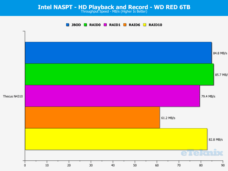 Thecus_N4310-Chart-WD_05_Video_record_playback