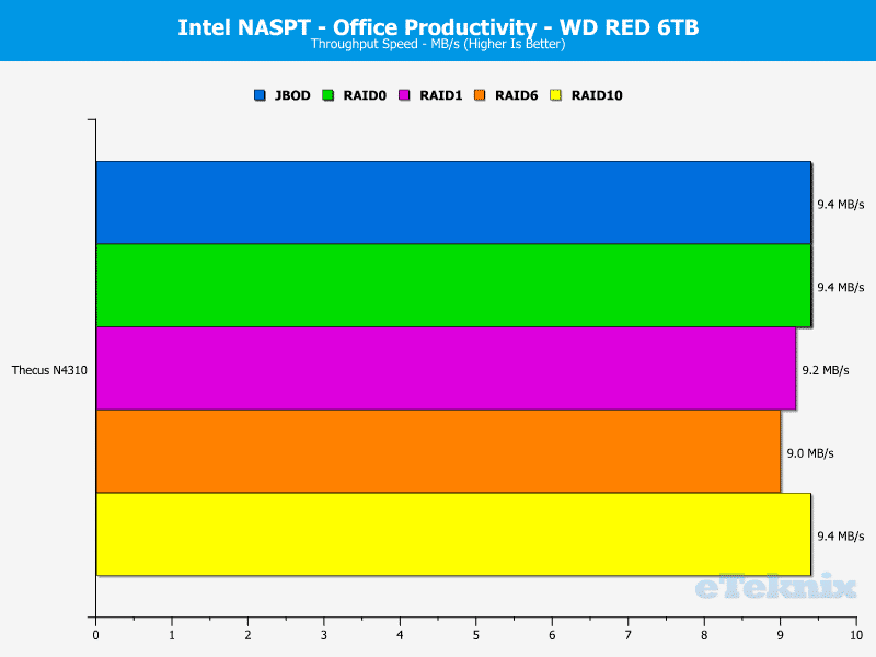 Thecus_N4310-Chart-WD_07_office_productivity