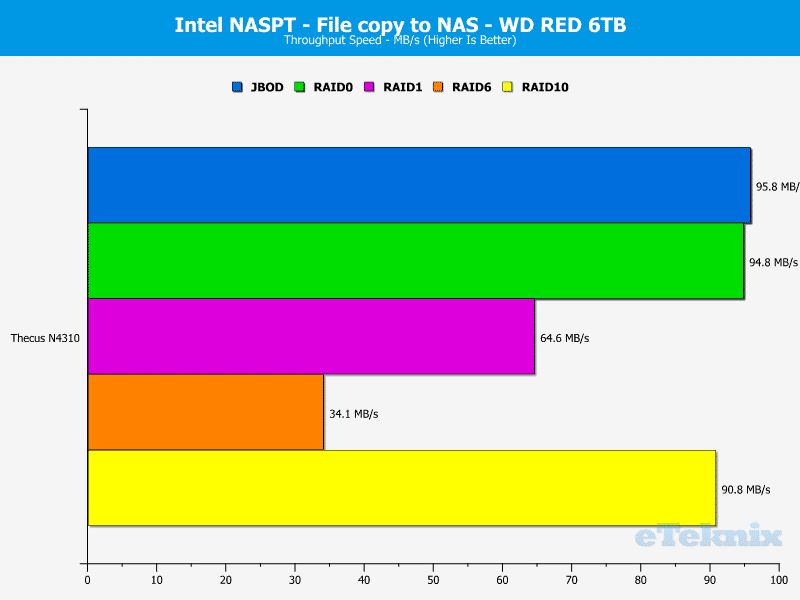 Thecus_N4310-Chart-WD_08_file_copy_to_NAS