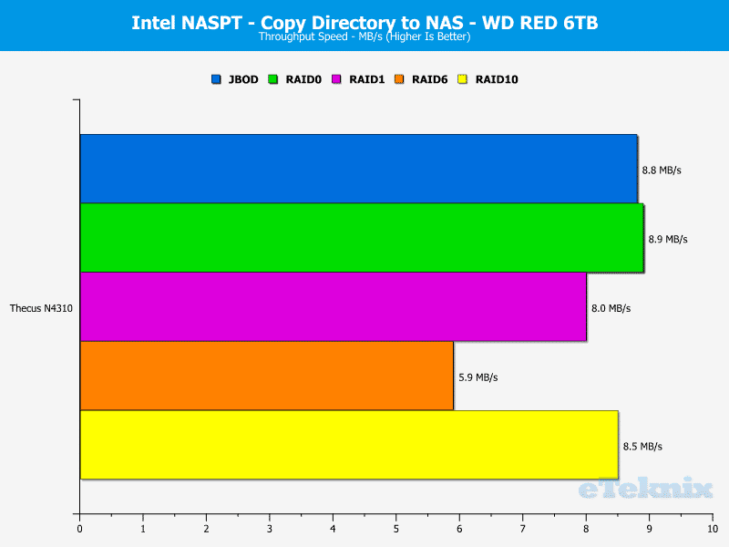 Thecus_N4310-Chart-WD_10_dir_copy_to_NAS