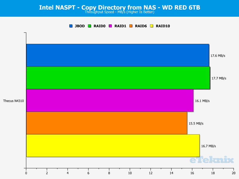 Thecus_N4310-Chart-WD_11_dir_copy_from_NAS