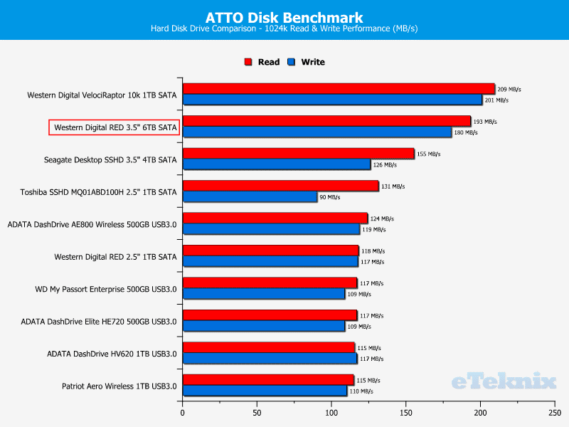 WD_RED_6TB-Chart-HDD_Drive_Comparison-ATTO