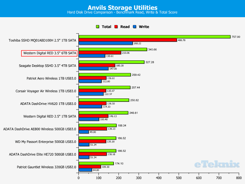 WD_RED_6TB-Chart-HDD_Drive_Comparison-Anvils