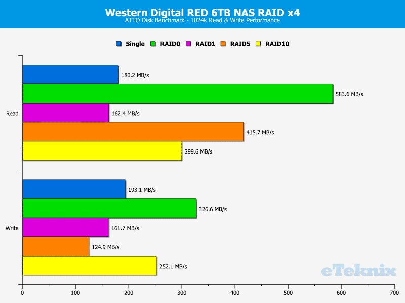 WD_RED_6TB_Intel_4RAID-Chart-ATTOb