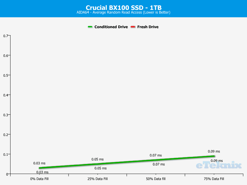 Crucial_BX100_1TB-Chart-Analysis-AIDA64_accesstimes