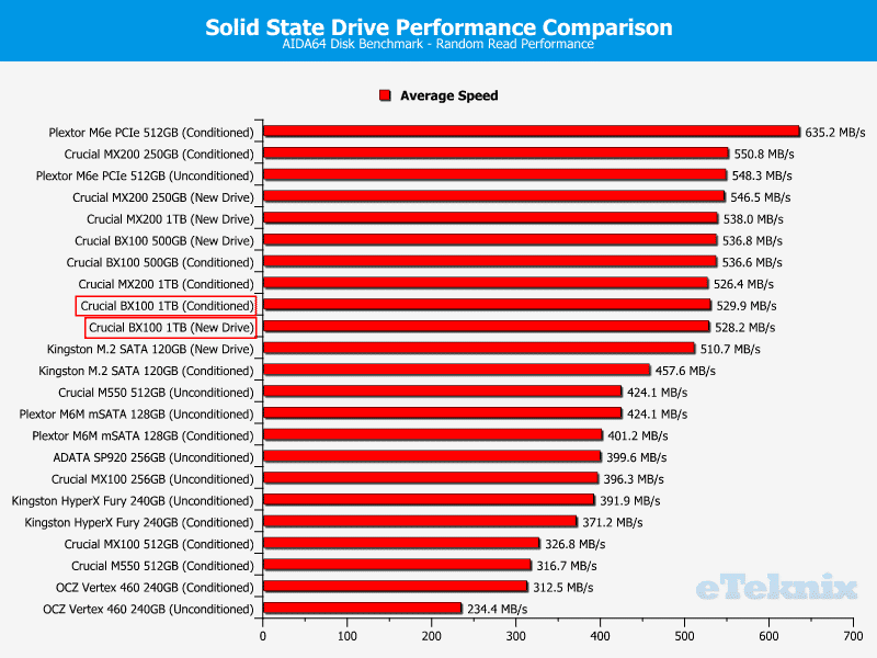 Crucial_BX100_1TB-Chart-Comparison-AIDA64