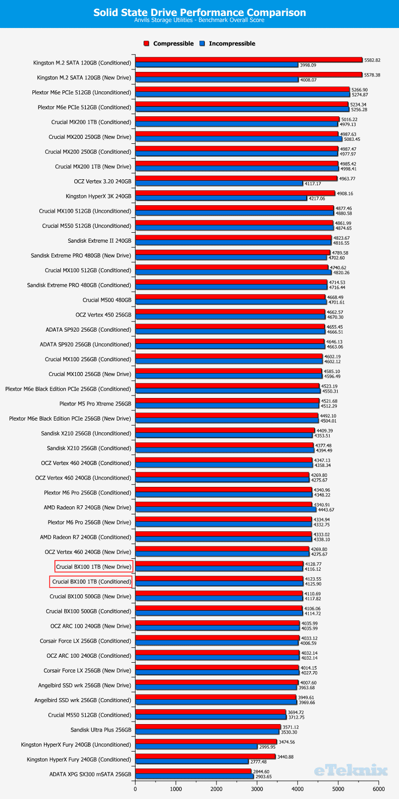 Crucial_BX100_1TB-Chart-Comparison-Anvils