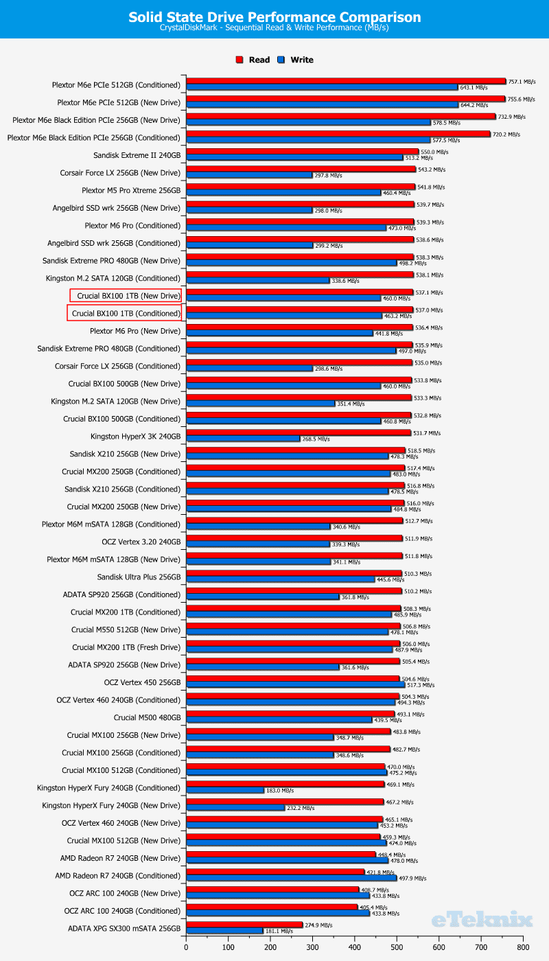 Crucial_BX100_1TB-Chart-Comparison-CDM