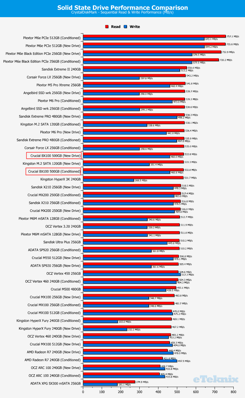 Crucial_BX100_500GB-Chart-CDM_comparison