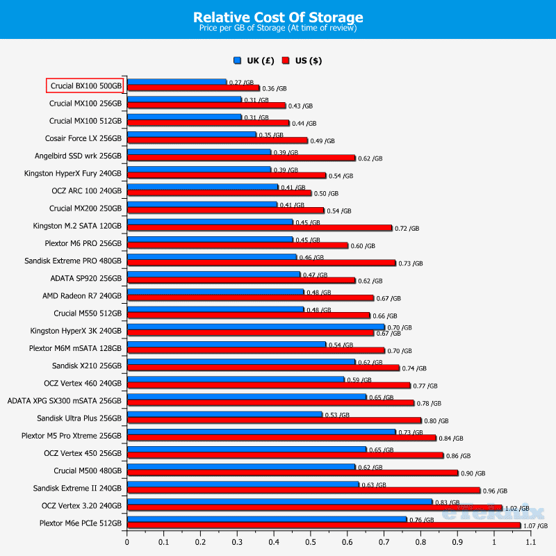 Crucial_BX100_500GB-Chart-Cost_per_GB