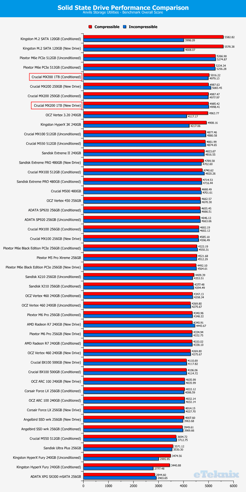 Crucial_MX200_1TB-Chart-Comparison_Anvils