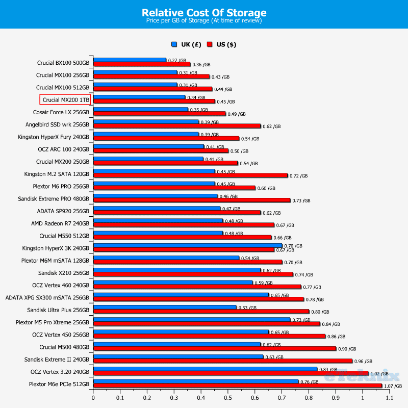 Crucial_MX200_1TB-Chart-Price_per_GB