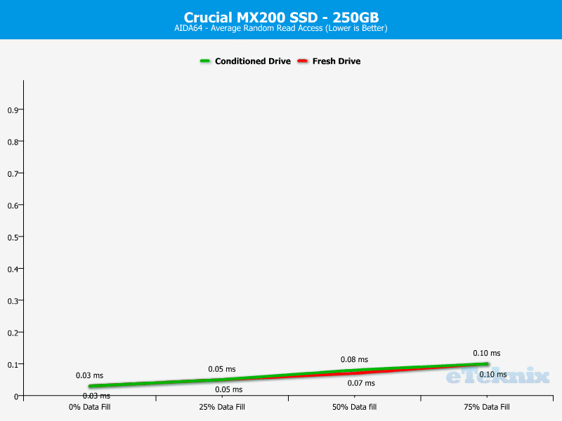 Crucial_MX200_256GB-Chart-Analysis_AIDA64_times