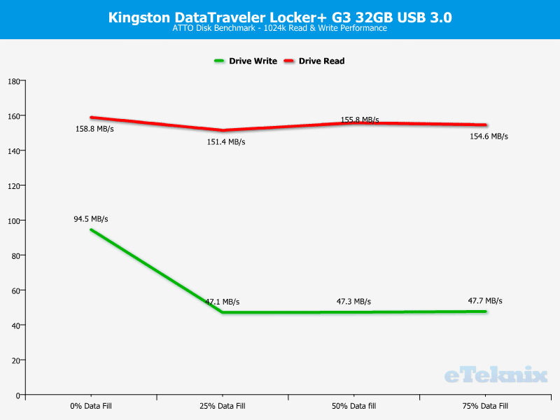 Kingston_DataTraveler_Locker_G3-Chart-Analysis_ATTO