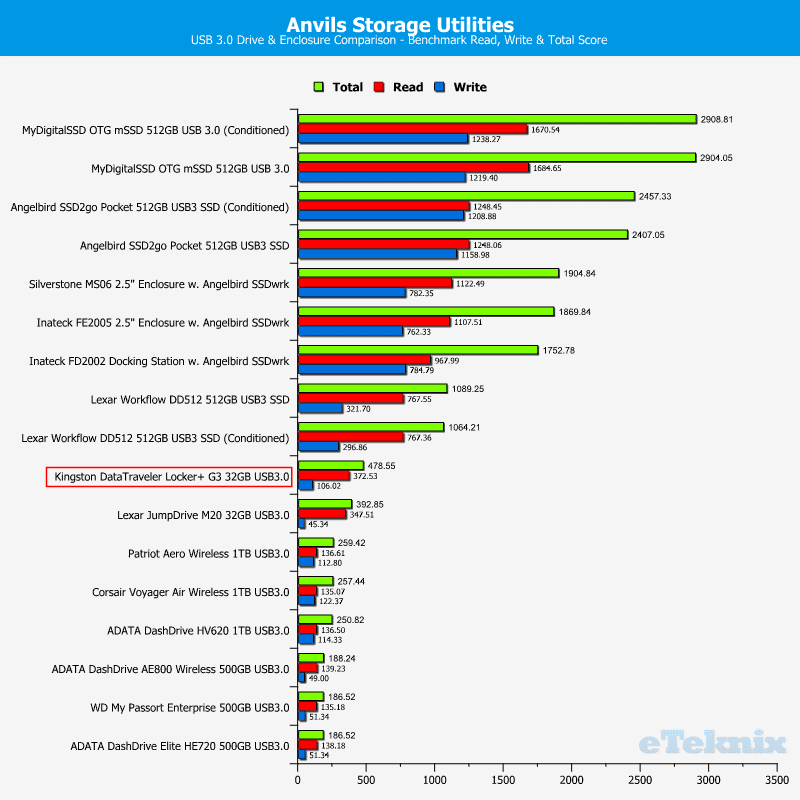 Kingston_DataTraveler_Locker_G3-Chart-Anvils_Drive_Comparison