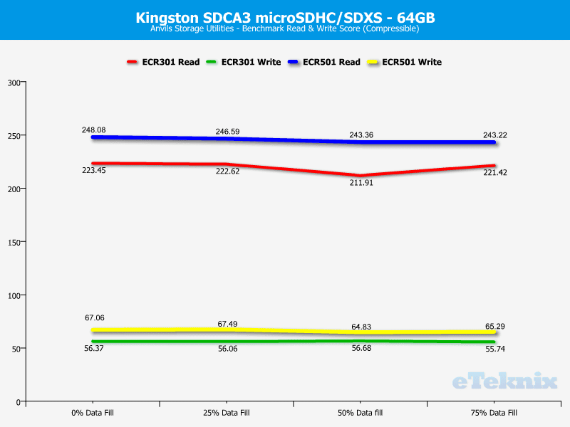 Kingston_SDCA3_64GB-Chart-Analysis_Anvils_compressible