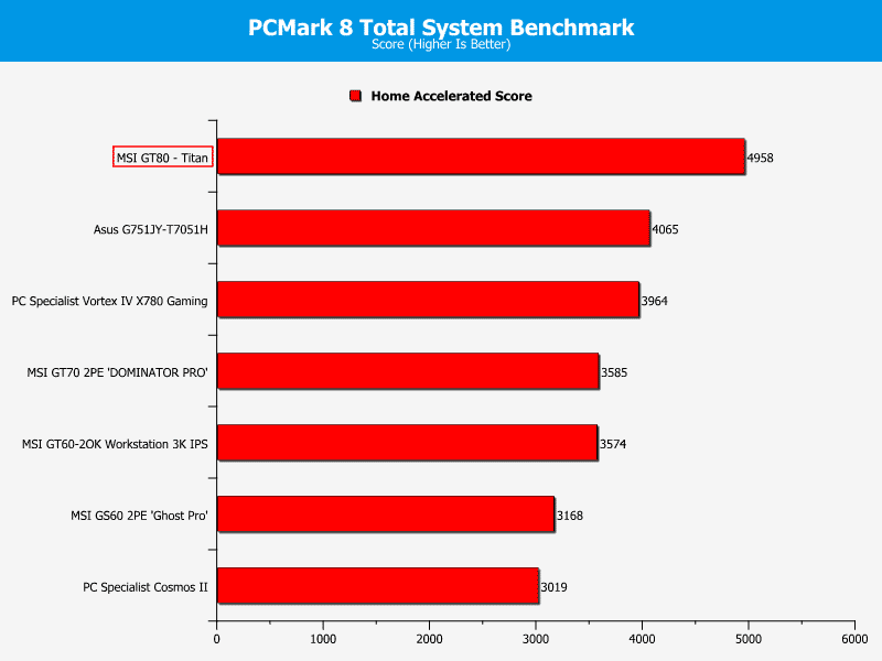 MSI_GT80_Titan_PCMark8