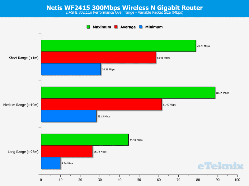 Netis_WF2415-chart-wifi_variable