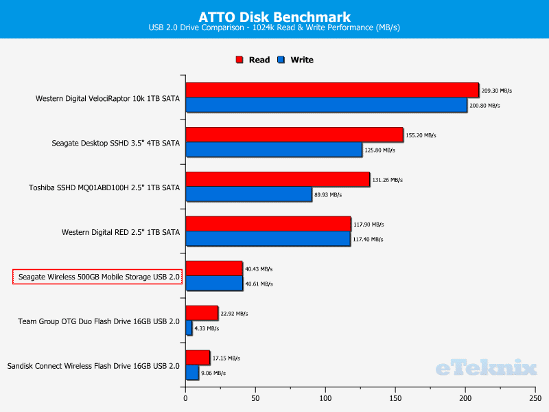 Seagate_500GB_WiFi-Chart-Comparison_ATTO