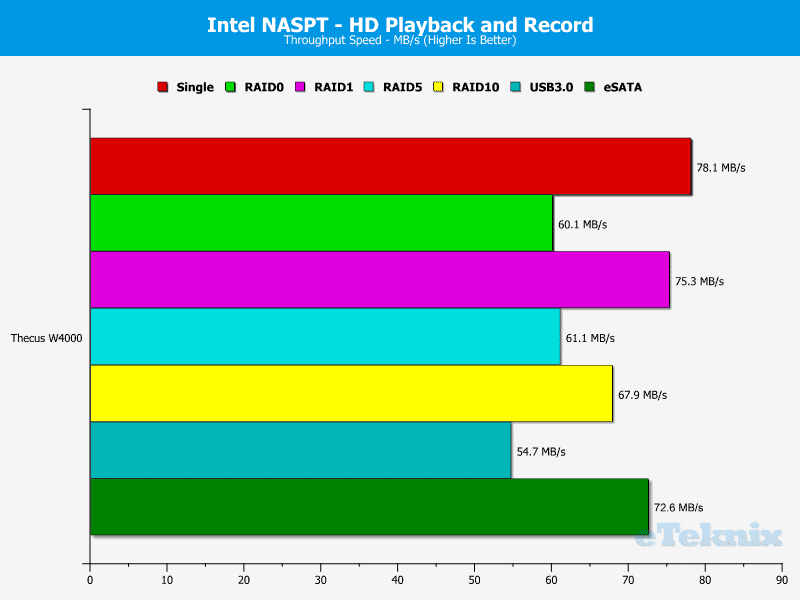 Thecus_W4000-Chart-05_HD_Video_Record_Playback