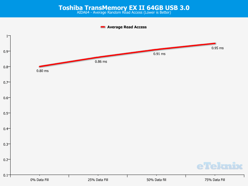 Toshiba_TransMemory_EXII-Chart-AIDA64_analysis