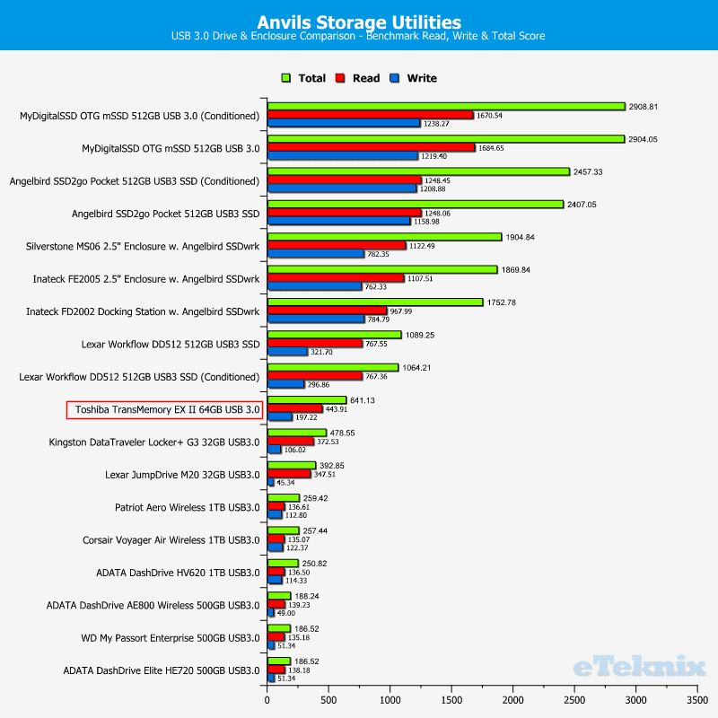 Toshiba_TransMemory_EXII-Chart-Anvils_comparison