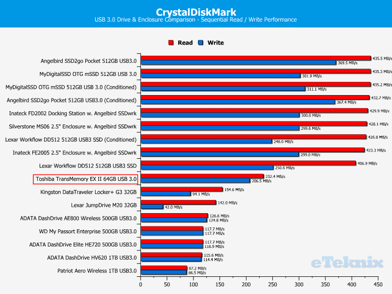 Toshiba_TransMemory_EXII-Chart-CDM_comparison